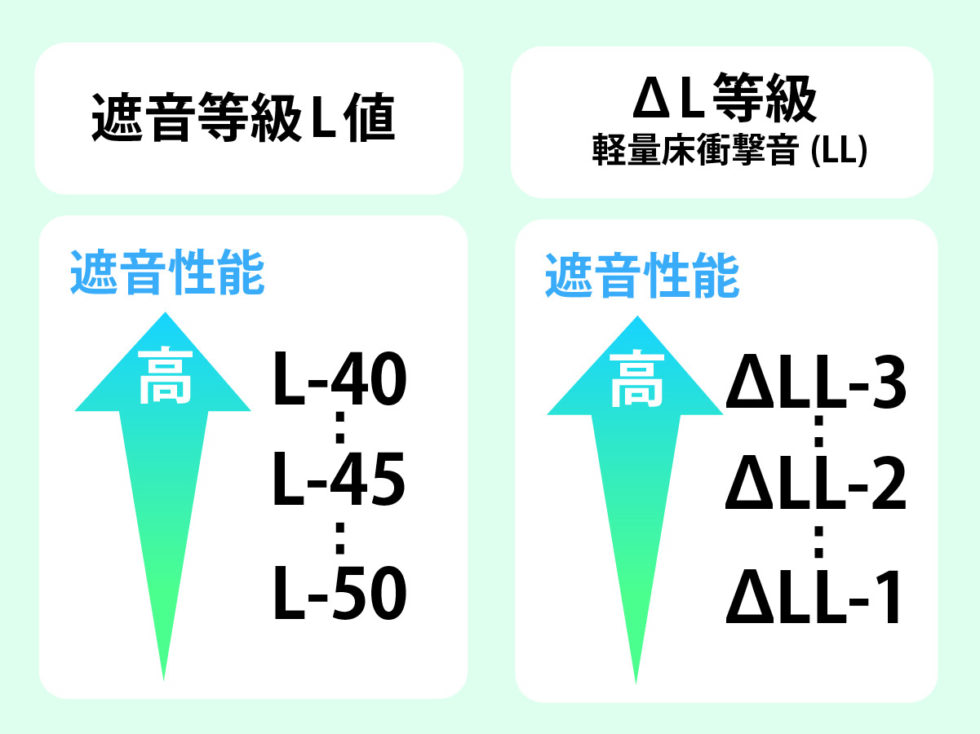 遮音性能の説明